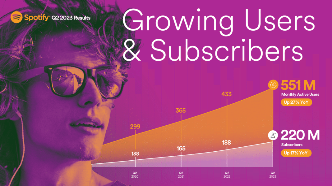 ¡Increíble! Spotify alcanza los 220 millones de usuarios de pago