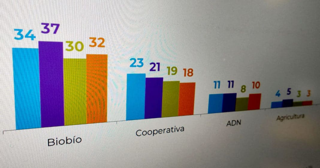 ¡Increíble! Bío Bío es elegida por cuarta vez como la mejor radio y sitio web de noticias de Chile