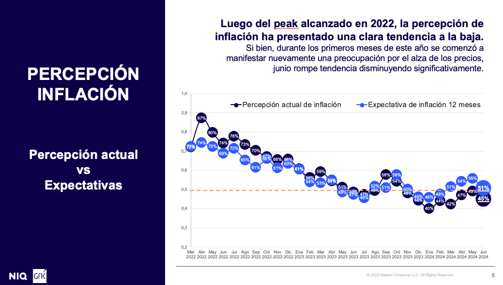 ¡Optimismo Económico en Auge: El Mejor IPEC desde Marzo de 2022!