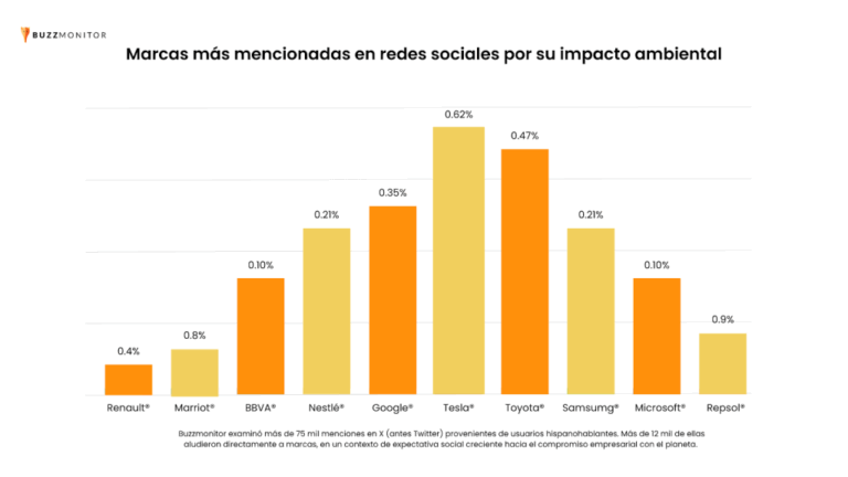 Líderes de la Sostenibilidad: Cómo las Marcas Destacan en la Conversación Digital