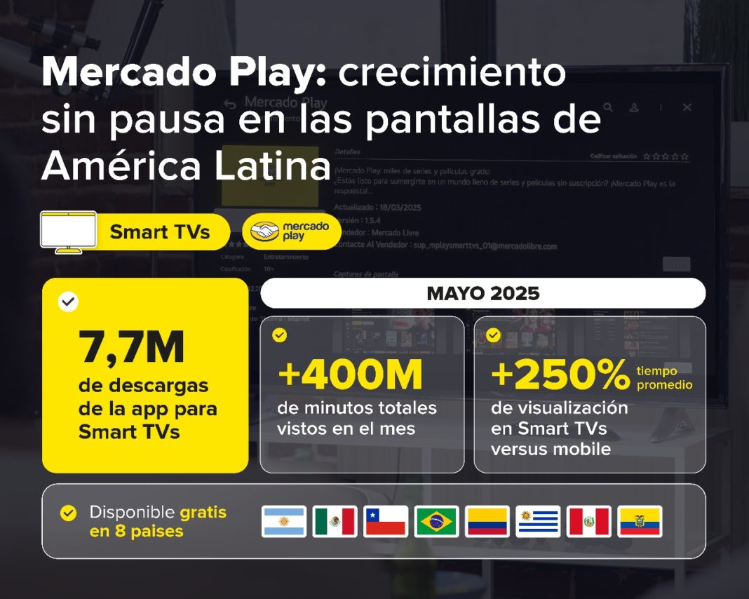 Mercado Play Domina el Streaming Gratuito en América Latina: Más de 7,7 Millones de Descargas en Smart TVs en 3 Meses