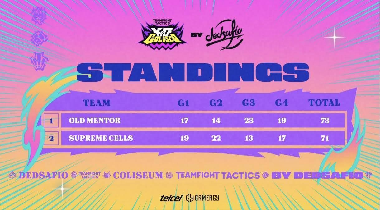 El Espectacular Desenlace del DEDsafío de Teamfight Tactics en Telcel Gamergy