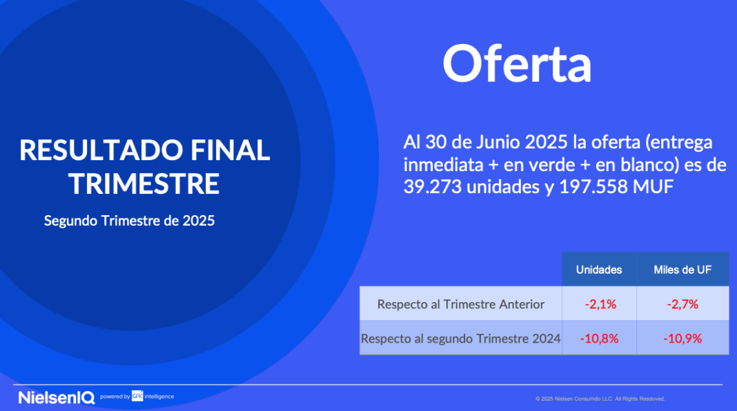 Mercado Inmobiliario de Santiago Registra Fuerte Repunte en Nuevos Proyectos