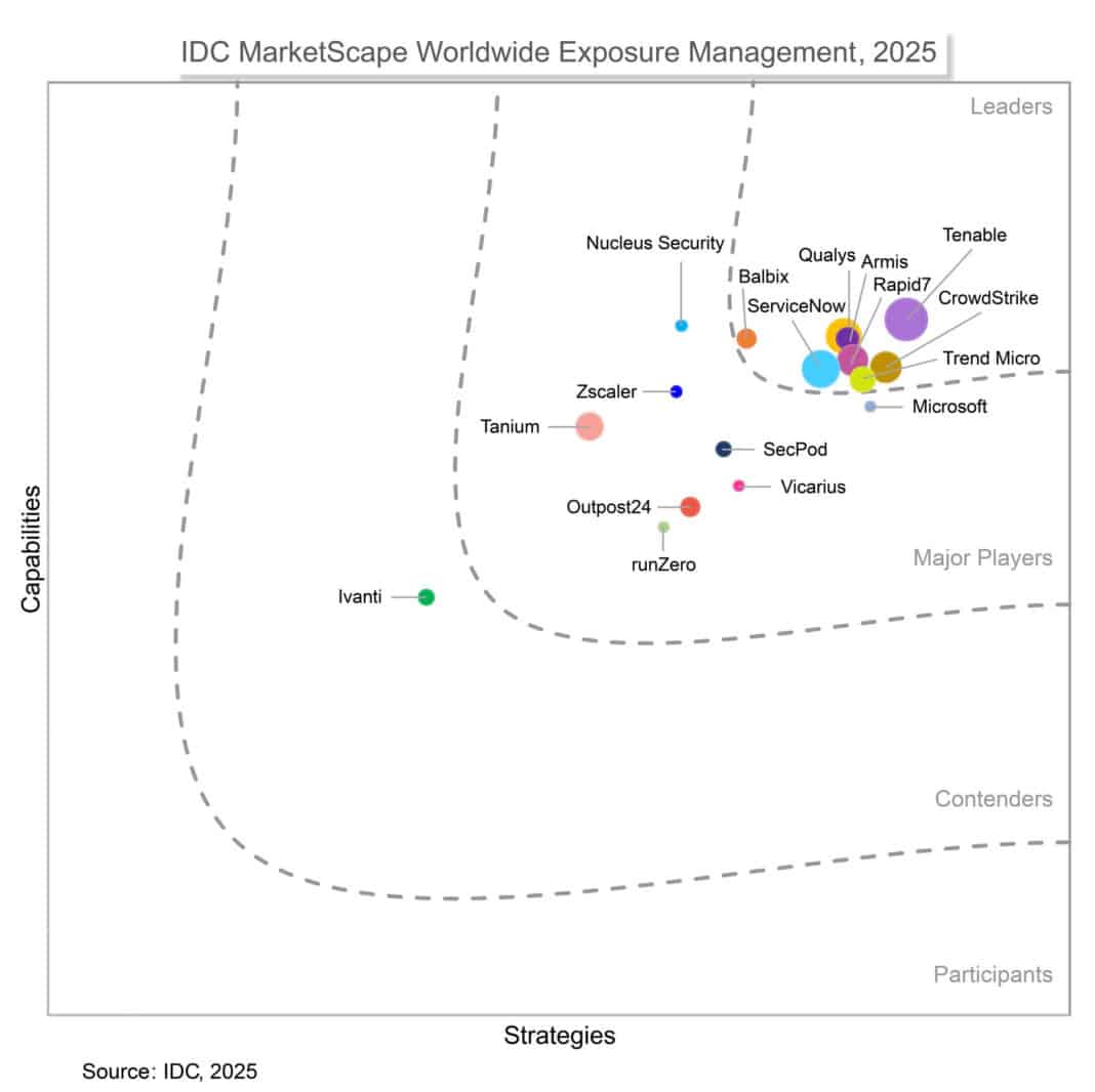 Tenable, líder en gestión de exposición según IDC MarketScape