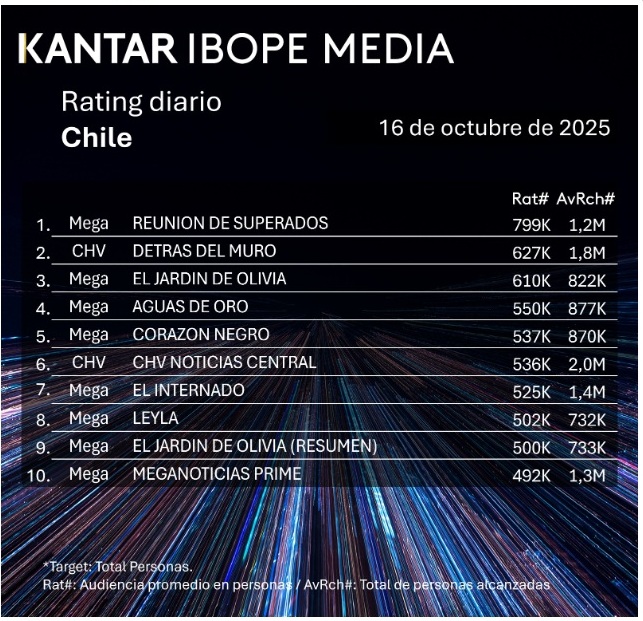 Audiencia TV en Chile: Los Programas Más Vistos del Jueves 16 de Octubre